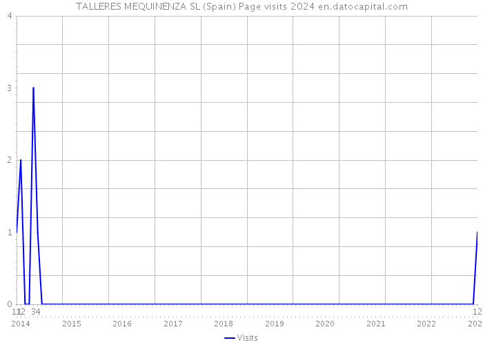 TALLERES MEQUINENZA SL (Spain) Page visits 2024 