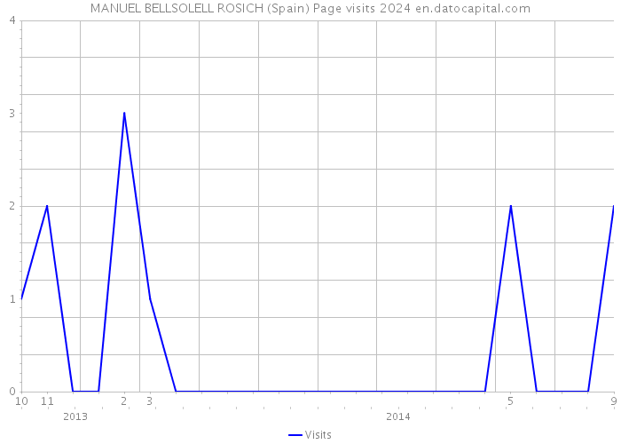 MANUEL BELLSOLELL ROSICH (Spain) Page visits 2024 
