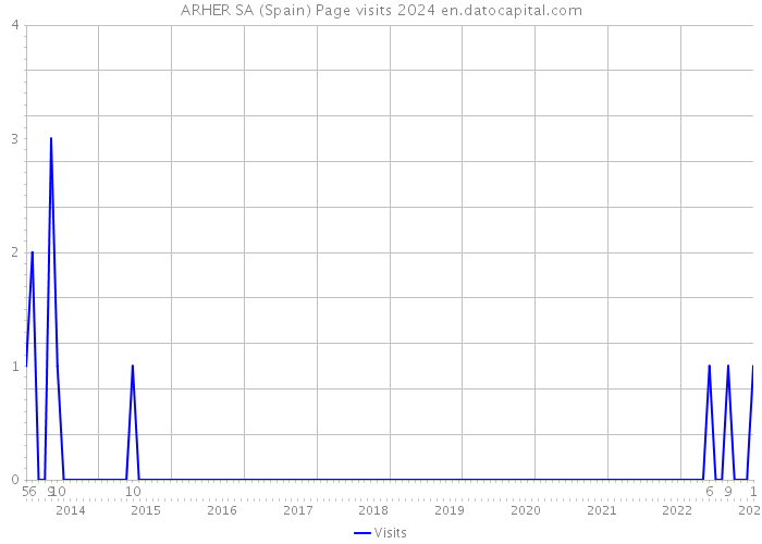 ARHER SA (Spain) Page visits 2024 