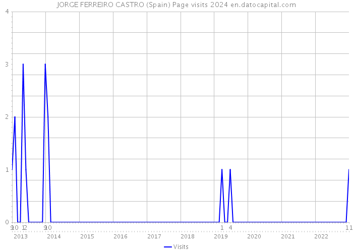 JORGE FERREIRO CASTRO (Spain) Page visits 2024 
