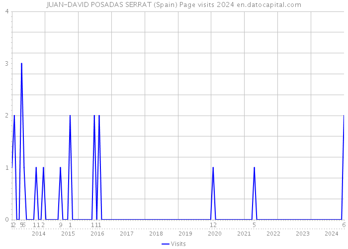 JUAN-DAVID POSADAS SERRAT (Spain) Page visits 2024 
