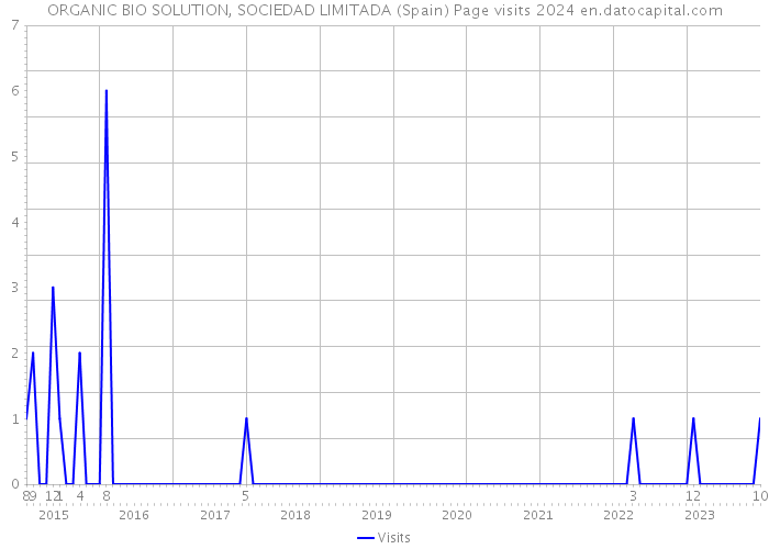 ORGANIC BIO SOLUTION, SOCIEDAD LIMITADA (Spain) Page visits 2024 