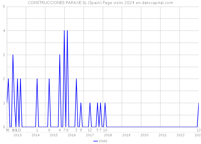 CONSTRUCCIONES PARAXE SL (Spain) Page visits 2024 