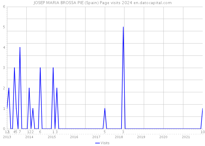 JOSEP MARIA BROSSA PIE (Spain) Page visits 2024 