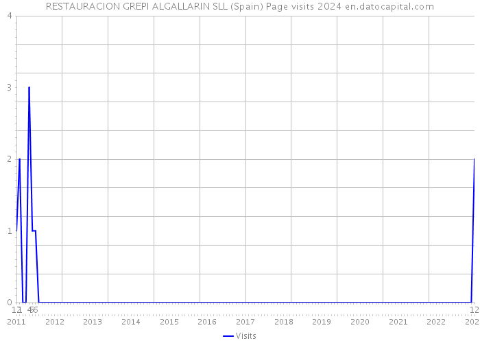 RESTAURACION GREPI ALGALLARIN SLL (Spain) Page visits 2024 