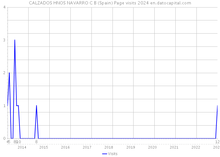 CALZADOS HNOS NAVARRO C B (Spain) Page visits 2024 