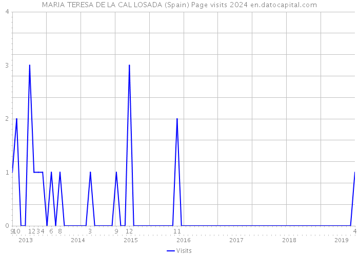 MARIA TERESA DE LA CAL LOSADA (Spain) Page visits 2024 