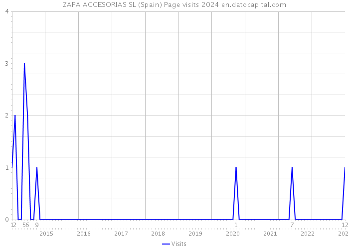 ZAPA ACCESORIAS SL (Spain) Page visits 2024 