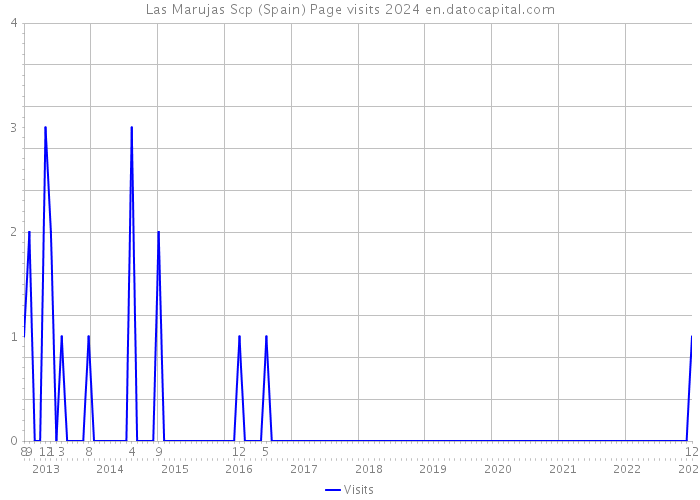 Las Marujas Scp (Spain) Page visits 2024 