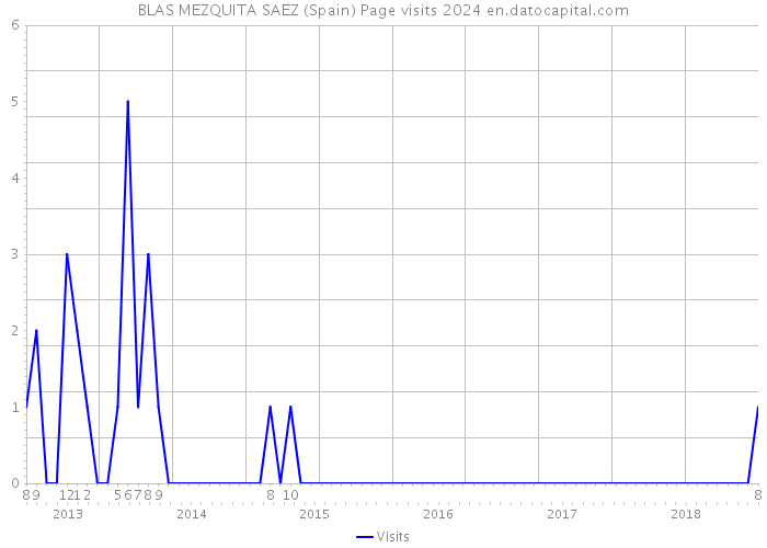 BLAS MEZQUITA SAEZ (Spain) Page visits 2024 