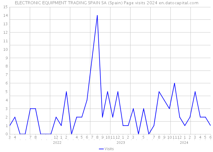 ELECTRONIC EQUIPMENT TRADING SPAIN SA (Spain) Page visits 2024 