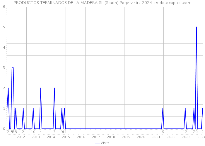 PRODUCTOS TERMINADOS DE LA MADERA SL (Spain) Page visits 2024 