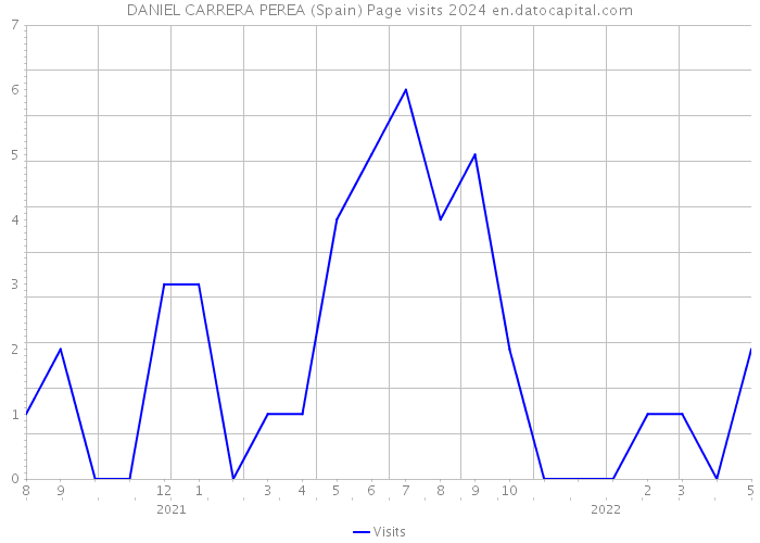 DANIEL CARRERA PEREA (Spain) Page visits 2024 