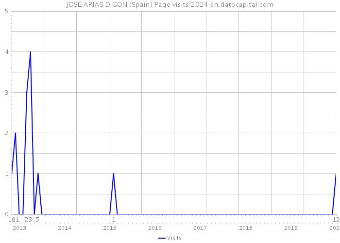 JOSE ARIAS DIGON (Spain) Page visits 2024 