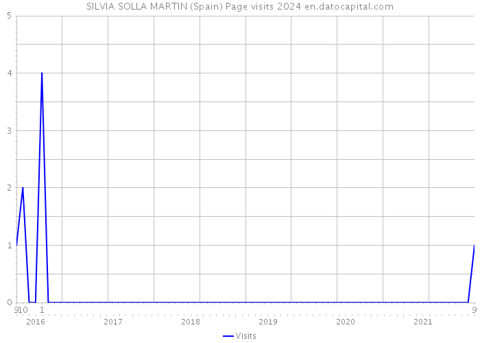 SILVIA SOLLA MARTIN (Spain) Page visits 2024 