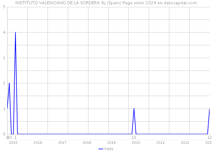 INSTITUTO VALENCIANO DE LA SORDERA SL (Spain) Page visits 2024 
