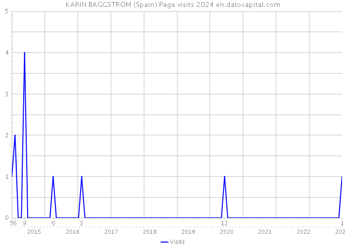 KARIN BAGGSTROM (Spain) Page visits 2024 