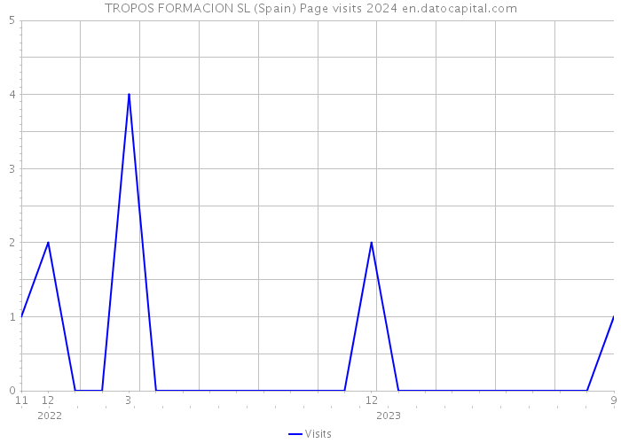 TROPOS FORMACION SL (Spain) Page visits 2024 