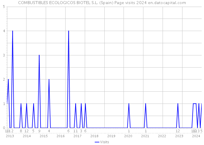 COMBUSTIBLES ECOLOGICOS BIOTEL S.L. (Spain) Page visits 2024 