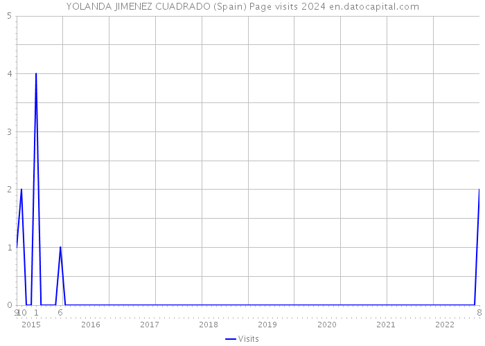 YOLANDA JIMENEZ CUADRADO (Spain) Page visits 2024 