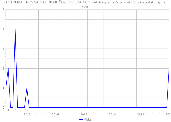 PANADERIA HNOS SALVADOR MUÑOZ SOCIEDAD LIMITADA (Spain) Page visits 2024 