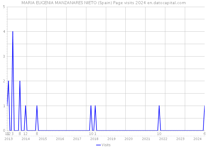 MARIA EUGENIA MANZANARES NIETO (Spain) Page visits 2024 