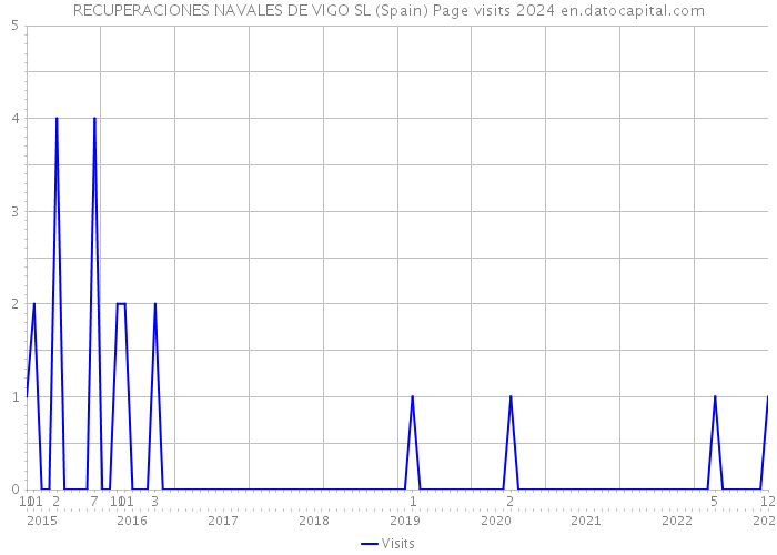 RECUPERACIONES NAVALES DE VIGO SL (Spain) Page visits 2024 