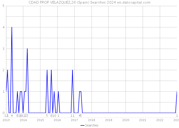 CDAD PROP VELAZQUEZ,26 (Spain) Searches 2024 