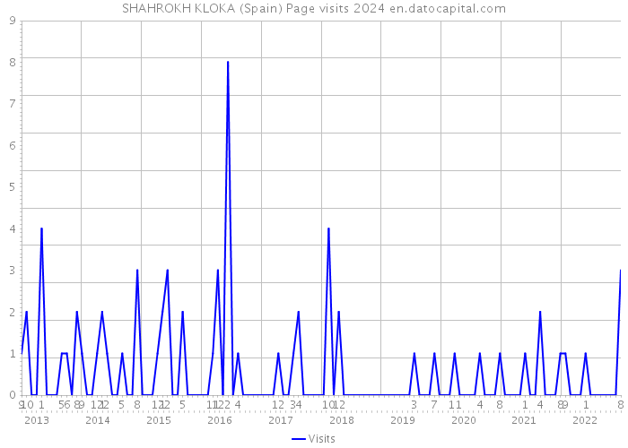 SHAHROKH KLOKA (Spain) Page visits 2024 