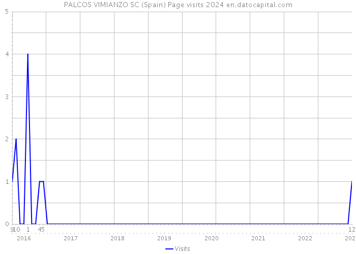 PALCOS VIMIANZO SC (Spain) Page visits 2024 