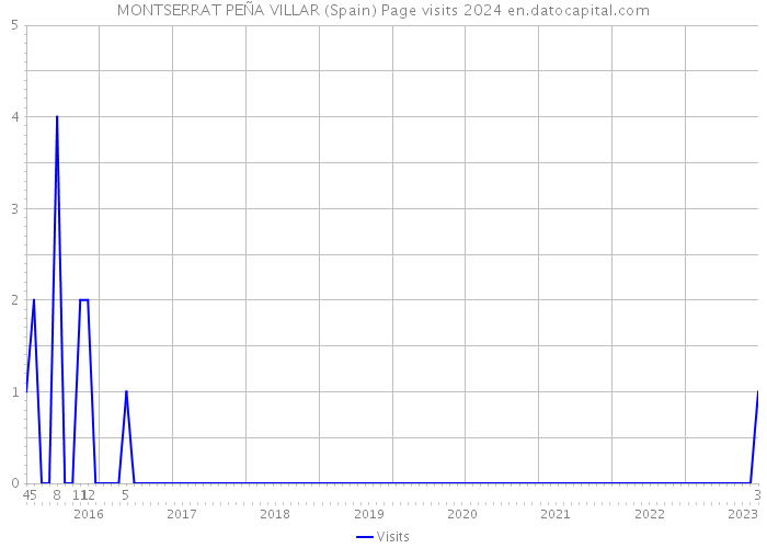 MONTSERRAT PEÑA VILLAR (Spain) Page visits 2024 