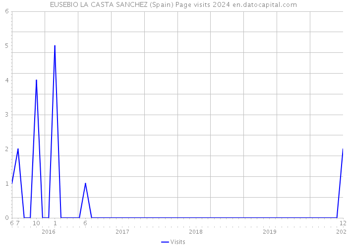 EUSEBIO LA CASTA SANCHEZ (Spain) Page visits 2024 