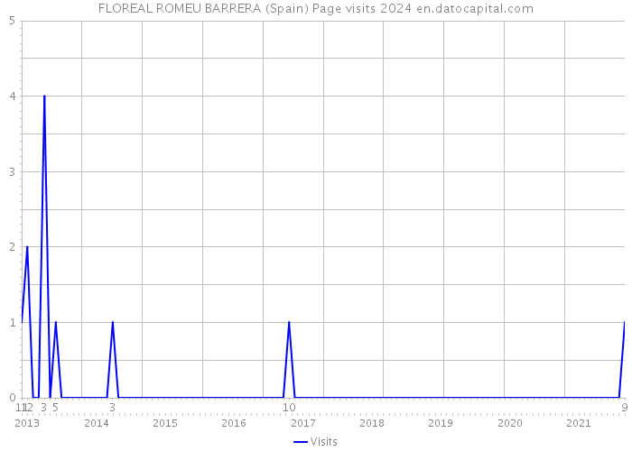 FLOREAL ROMEU BARRERA (Spain) Page visits 2024 