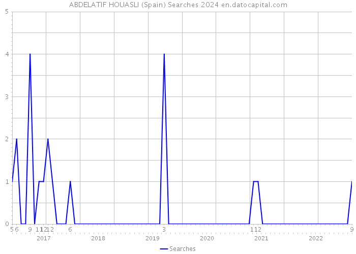ABDELATIF HOUASLI (Spain) Searches 2024 
