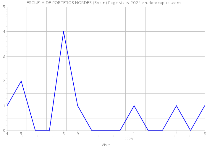 ESCUELA DE PORTEROS NORDES (Spain) Page visits 2024 