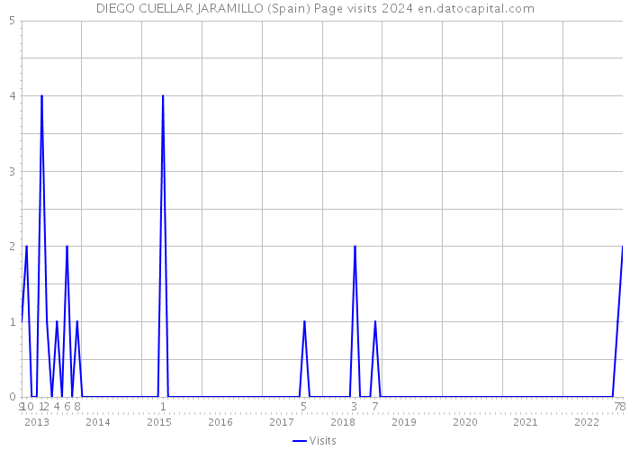 DIEGO CUELLAR JARAMILLO (Spain) Page visits 2024 