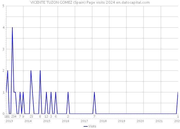 VICENTE TUZON GOMEZ (Spain) Page visits 2024 