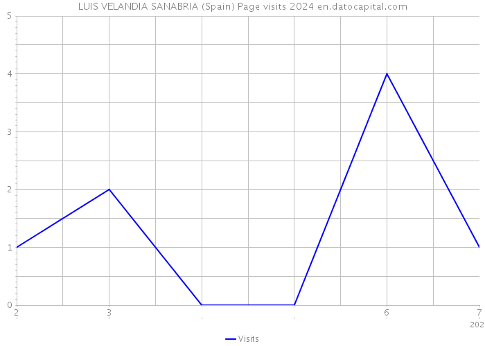 LUIS VELANDIA SANABRIA (Spain) Page visits 2024 