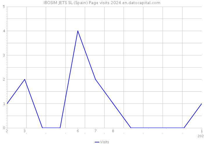 IBOSIM JETS SL (Spain) Page visits 2024 
