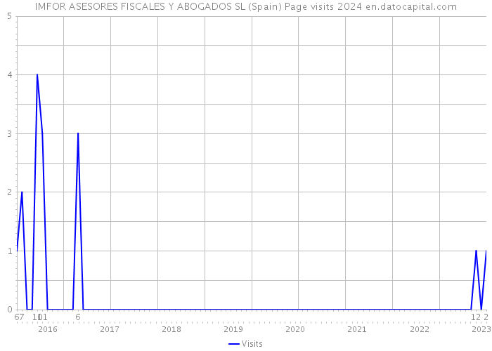 IMFOR ASESORES FISCALES Y ABOGADOS SL (Spain) Page visits 2024 