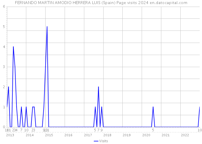 FERNANDO MARTIN AMODIO HERRERA LUIS (Spain) Page visits 2024 