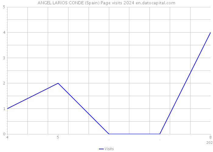 ANGEL LARIOS CONDE (Spain) Page visits 2024 