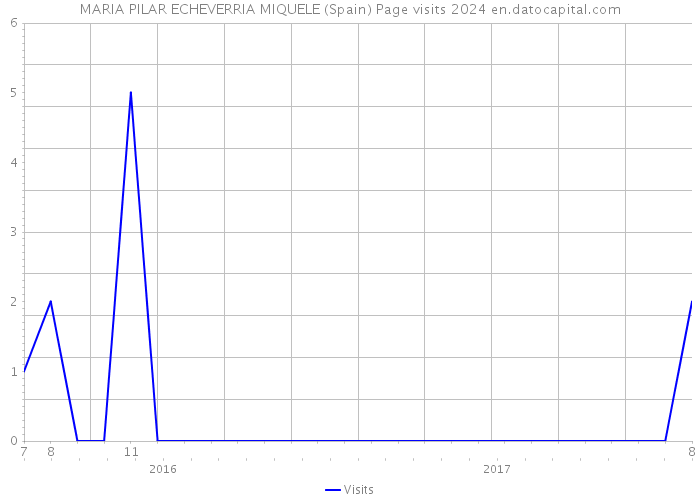 MARIA PILAR ECHEVERRIA MIQUELE (Spain) Page visits 2024 