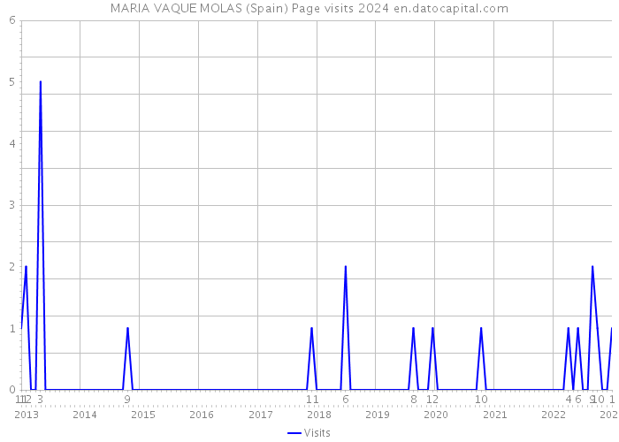 MARIA VAQUE MOLAS (Spain) Page visits 2024 