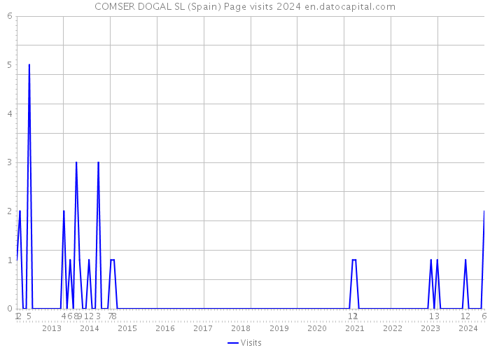 COMSER DOGAL SL (Spain) Page visits 2024 