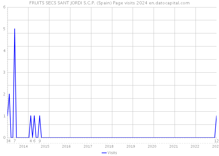 FRUITS SECS SANT JORDI S.C.P. (Spain) Page visits 2024 