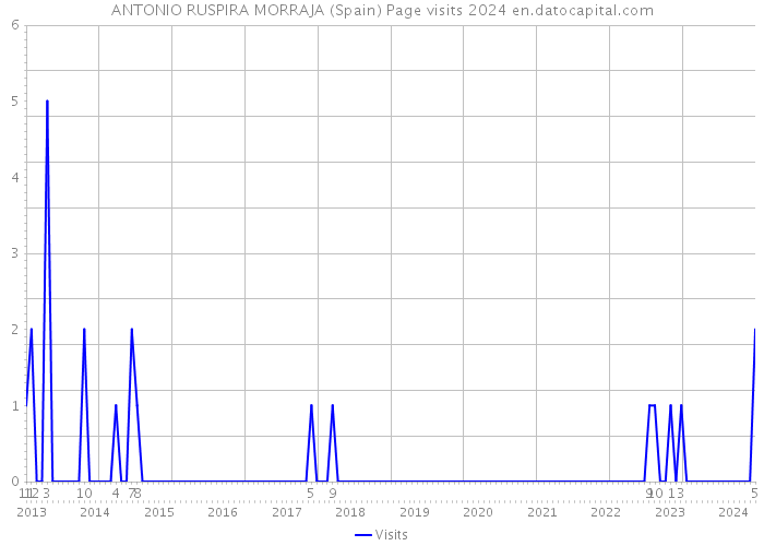 ANTONIO RUSPIRA MORRAJA (Spain) Page visits 2024 