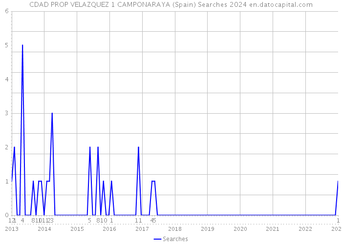 CDAD PROP VELAZQUEZ 1 CAMPONARAYA (Spain) Searches 2024 