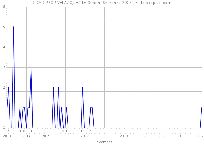 CDAD PROP VELAZQUEZ 16 (Spain) Searches 2024 