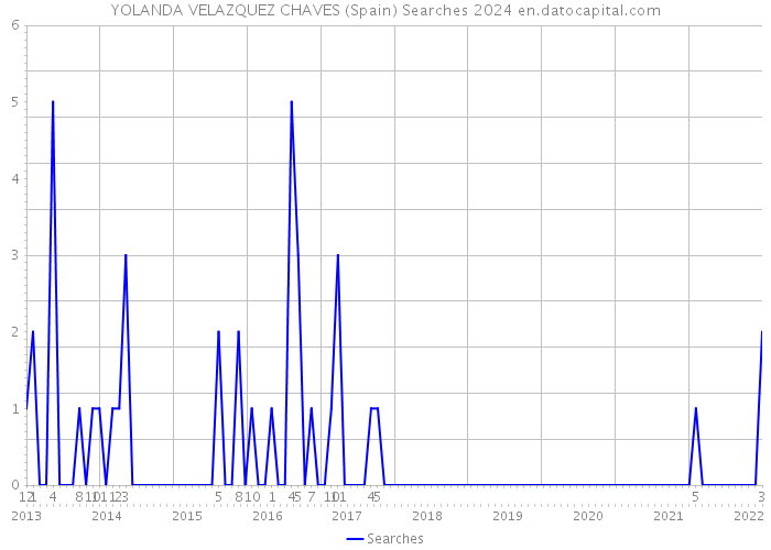 YOLANDA VELAZQUEZ CHAVES (Spain) Searches 2024 